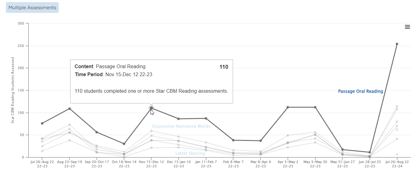 Reviewing Data Over Time and by Standard, Strand, Practice Type, or ...